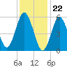 Port Jefferson tide chart for Monday, January 22, 2024
