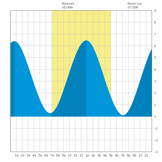 Port Jefferson tide chart for Sunday, January 28, 2024