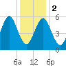 Port Jefferson tide chart for Tuesday, January 2, 2024