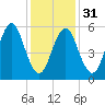 Port Jefferson tide chart for Wednesday, January 31, 2024