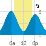 Port Jefferson tide chart for Friday, January 5, 2024