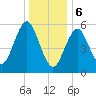 Port Jefferson tide chart for Saturday, January 6, 2024