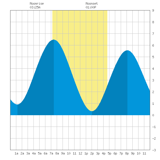 Port Jefferson tide chart for Sunday, January 7, 2024
