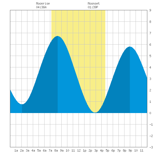 Port Jefferson tide chart for Monday, January 8, 2024