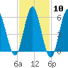 Port Jefferson tide chart for Saturday, February 10, 2024