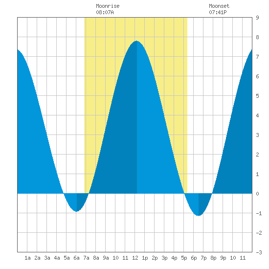 Port Jefferson tide chart for Sunday, February 11, 2024
