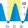 Port Jefferson tide chart for Monday, February 12, 2024