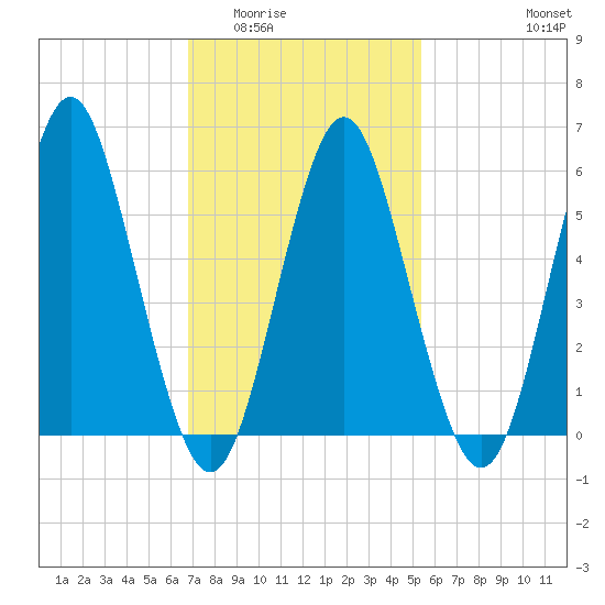 Port Jefferson tide chart for Tuesday, February 13, 2024