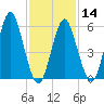 Port Jefferson tide chart for Wednesday, February 14, 2024