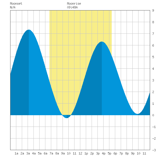 Port Jefferson tide chart for Thursday, February 15, 2024