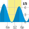 Port Jefferson tide chart for Thursday, February 15, 2024