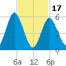 Port Jefferson tide chart for Saturday, February 17, 2024