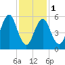 Port Jefferson tide chart for Thursday, February 1, 2024