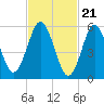 Port Jefferson tide chart for Wednesday, February 21, 2024