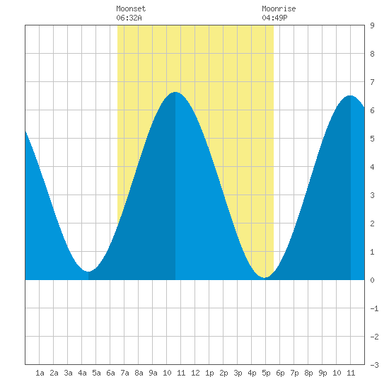 Port Jefferson tide chart for Friday, February 23, 2024