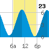 Port Jefferson tide chart for Friday, February 23, 2024