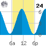 Port Jefferson tide chart for Saturday, February 24, 2024