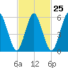 Port Jefferson tide chart for Sunday, February 25, 2024