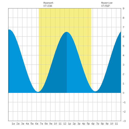 Port Jefferson tide chart for Monday, February 26, 2024