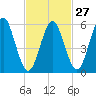 Port Jefferson tide chart for Tuesday, February 27, 2024
