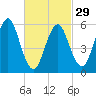 Port Jefferson tide chart for Thursday, February 29, 2024