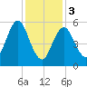 Port Jefferson tide chart for Saturday, February 3, 2024