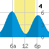 Port Jefferson tide chart for Sunday, February 4, 2024