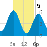 Port Jefferson tide chart for Monday, February 5, 2024
