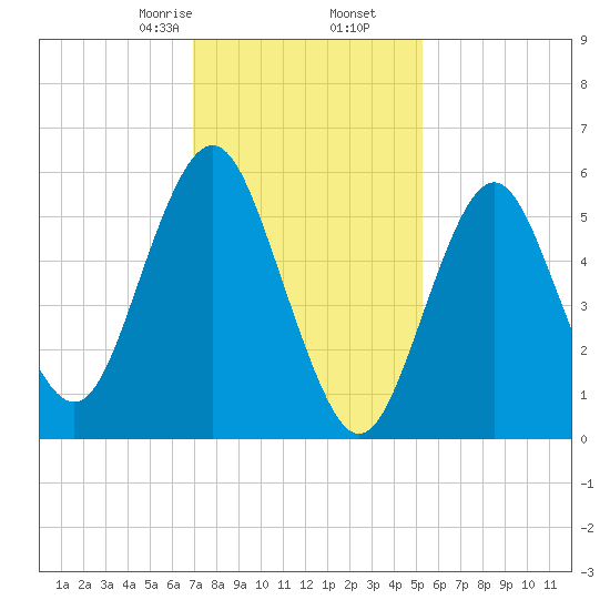 Port Jefferson tide chart for Tuesday, February 6, 2024