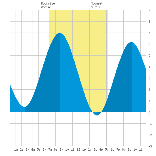 Port Jefferson tide chart for Wednesday, February 7, 2024
