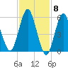 Port Jefferson tide chart for Thursday, February 8, 2024
