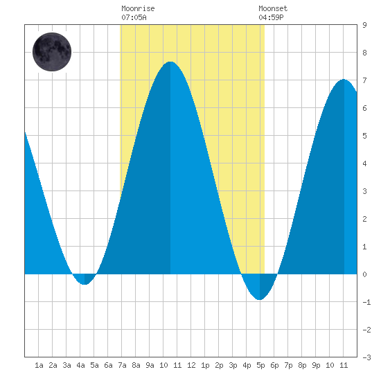 Port Jefferson tide chart for Friday, February 9, 2024