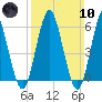 Port Jefferson tide chart for Sunday, March 10, 2024