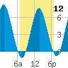 Port Jefferson tide chart for Tuesday, March 12, 2024