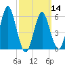 Port Jefferson tide chart for Thursday, March 14, 2024