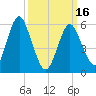 Port Jefferson tide chart for Saturday, March 16, 2024