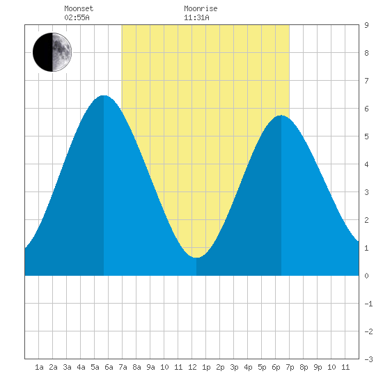 Port Jefferson tide chart for Sunday, March 17, 2024