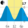 Port Jefferson tide chart for Sunday, March 17, 2024