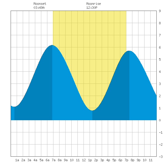 Port Jefferson tide chart for Monday, March 18, 2024