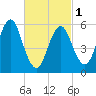 Port Jefferson tide chart for Friday, March 1, 2024