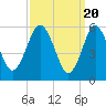 Port Jefferson tide chart for Wednesday, March 20, 2024