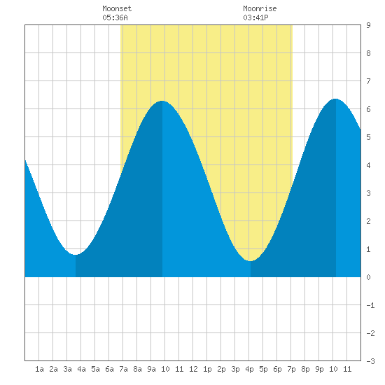 Port Jefferson tide chart for Thursday, March 21, 2024