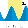 Port Jefferson tide chart for Thursday, March 21, 2024