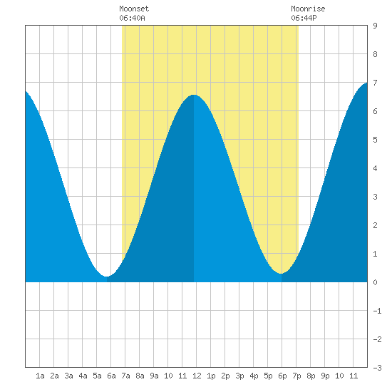 Port Jefferson tide chart for Sunday, March 24, 2024