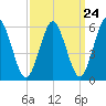 Port Jefferson tide chart for Sunday, March 24, 2024