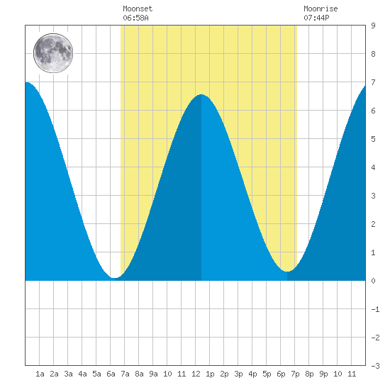 Port Jefferson tide chart for Monday, March 25, 2024