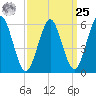 Port Jefferson tide chart for Monday, March 25, 2024