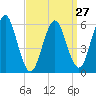 Port Jefferson tide chart for Wednesday, March 27, 2024