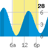 Port Jefferson tide chart for Thursday, March 28, 2024