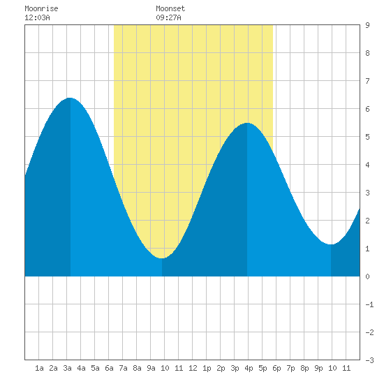 Port Jefferson tide chart for Saturday, March 2, 2024